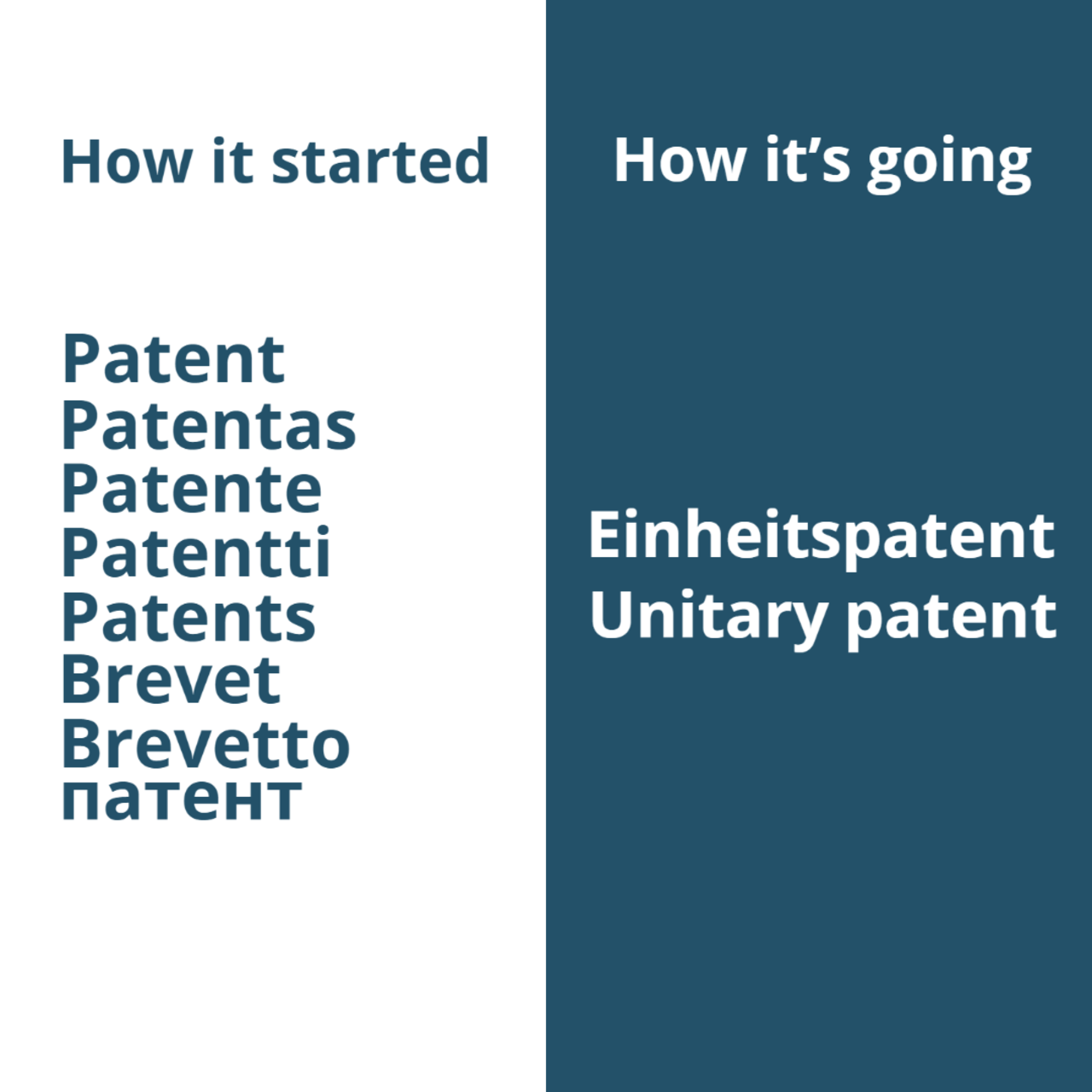 Links im Bild: "How it Started" darunter das Wort Patent in verschiedenen Sprachen; rechts: "How it´s going" Einheitspatent