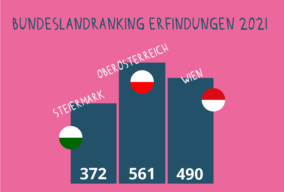 Bundesland Ranking Erfindungen 2021