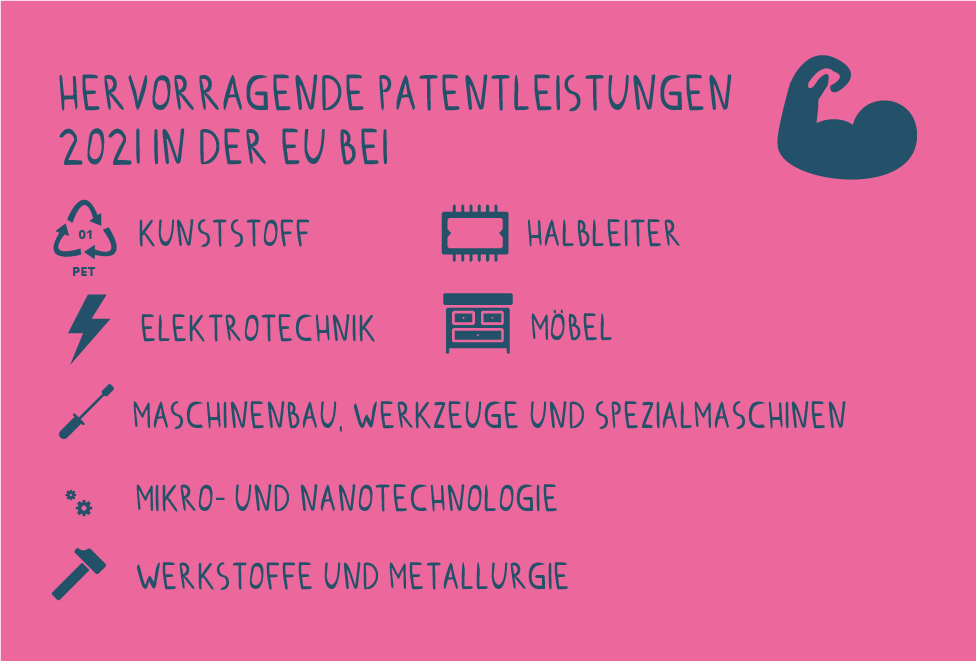 Patente nach Branchen 2021